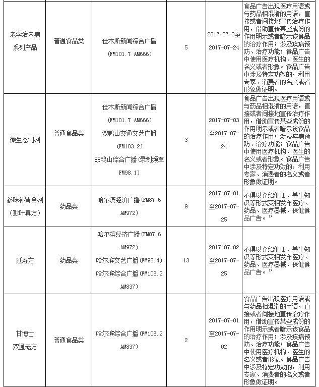 黑龙江通报13条涉嫌违法广告 天三奇长乐胶囊被点名