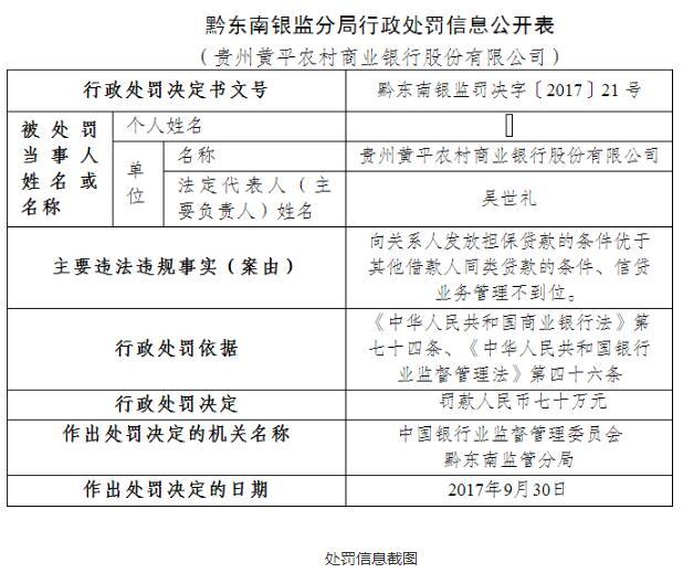 贵州黄平农村商业银行信贷业务管理不到位被罚