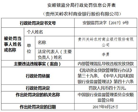 贵州关岭农村商业银行违规发放贷款被罚40万