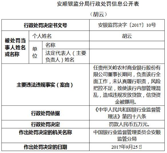 贵州关岭农村商业银行违规发放贷款被罚40万