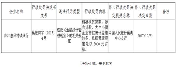 庐江惠民村镇银行因贷款统计差错较多被处罚