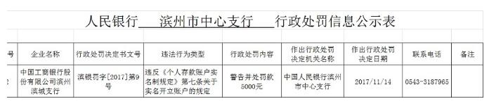 中国工商银行滨州滨城支行因违规被央行警告并罚款