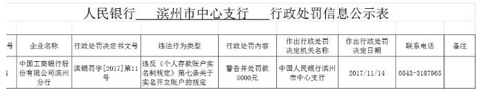 中国工商银行滨州分行因违规被央行警告并罚5千元