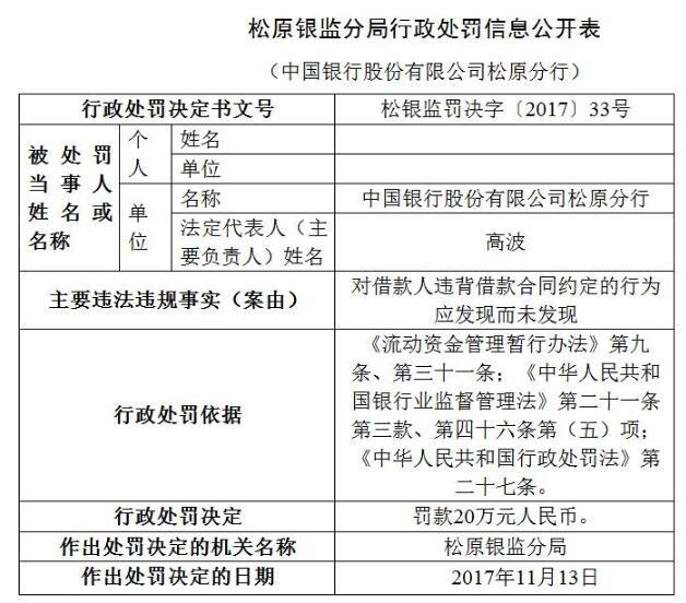 中国银行松原分行对借款人违背借款合同约定的行为失察被罚款20万元