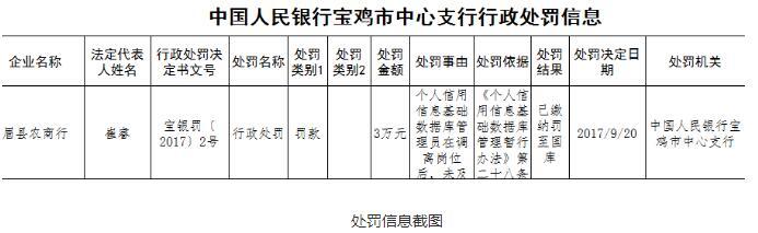 陕西眉县农村商业银行违反规定被罚款3万元