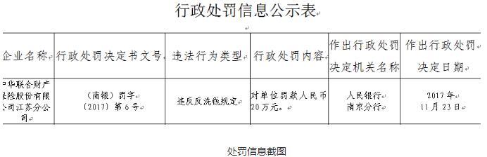 违反反洗钱规定 中华联合财产保险江苏分公司被罚20万元