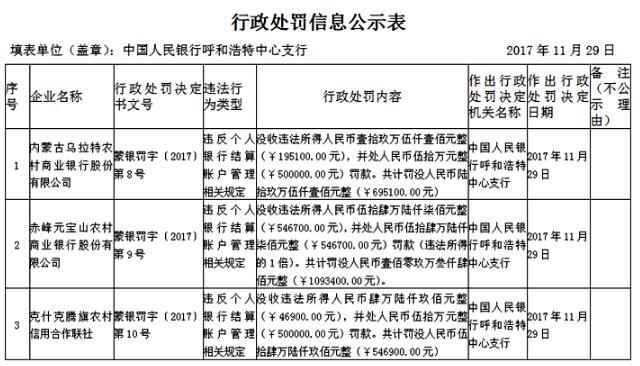 赤峰元宝山农商银行业务违规遭处罚 罚没金额逾百万元