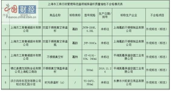 上海市工商局：5批次保温杯抽检不合格