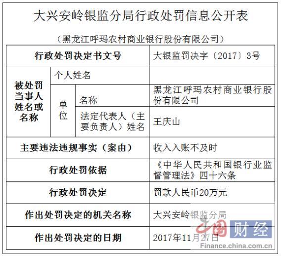 黑龙江呼玛农商银行因严重违反审慎经营规则被罚20万