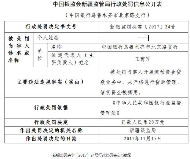 中国银行乌鲁木齐市北京路支行因信贷资金被挪用吃20万元罚单