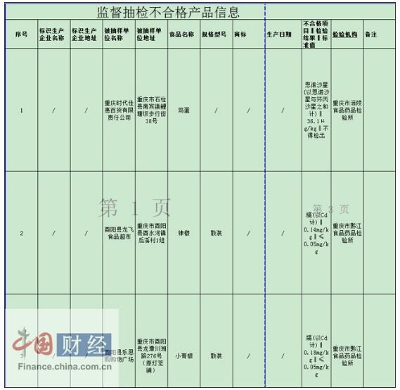 重庆食药监局：4批次食品抽检不合格