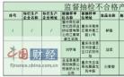 重庆食药监局：3批次食品抽检不合格