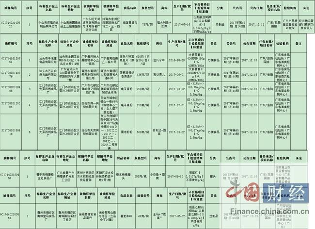 广东食药监局：8批次食品抽检不合格 涉大泽百利食品厂等