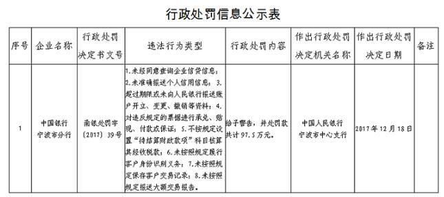 中国银行宁波分行涉八项违法行为 被央行罚款97.5万元