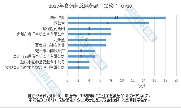 2017年食药总局药品黑榜Top10 国药、同仁堂、华润等上榜