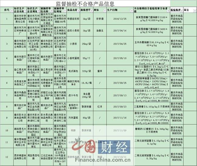 重庆食药监局：12批次食品抽检不合格 涉好恭道食品等