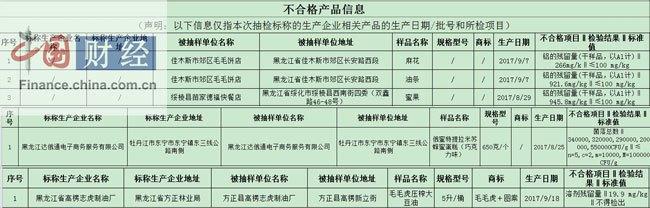 黑龙江食药监局：5批次食品抽检不合格 涉达俄通电子商务等