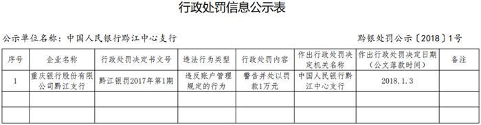 重庆银行黔江支行因违反账户管理规定被处罚