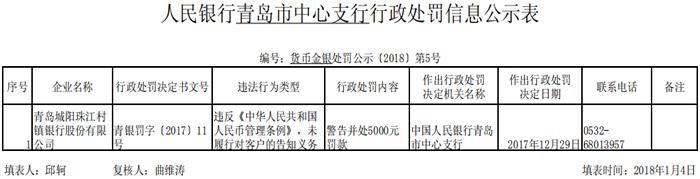 青岛城阳珠江村镇银行因未对客户履行告知义务被警告并罚款5000元