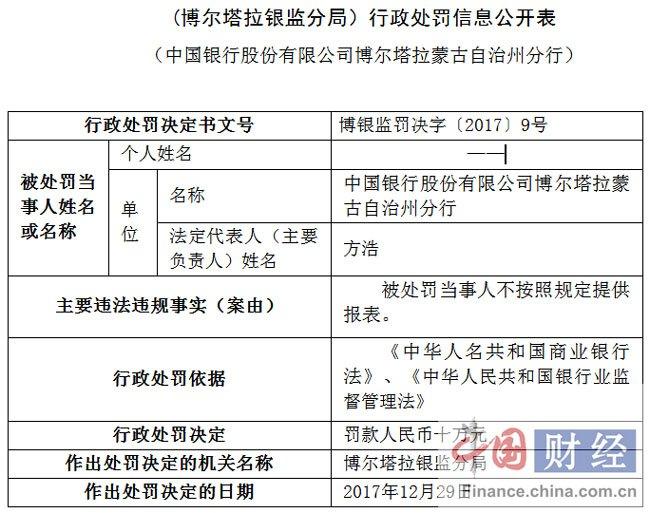 中国银行博尔塔拉蒙古分行因不按照规定提供报表被罚10万