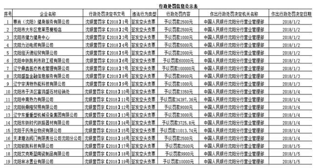 沈阳中南热力有限公司签发空头支票 被央行罚款3万余元