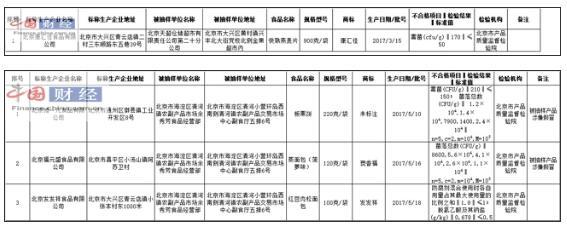 北京食药监局：4批次食品样品抽检不合格 涉北京康汇佳食品等