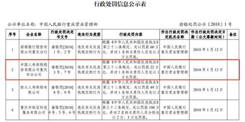 中国人寿因违反反洗钱法规定 被央行重庆罚款23万元