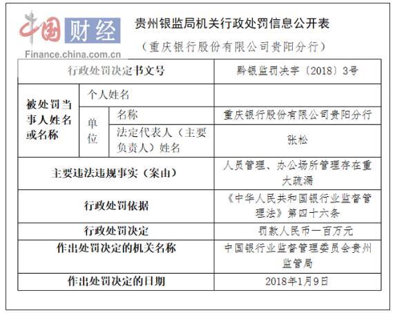重庆银行贵阳分行因人员管理等存在重大疏漏收百万罚单