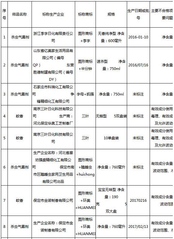 北京：三叶蚊香 雪豹杀虫气雾剂等11款商品不合格