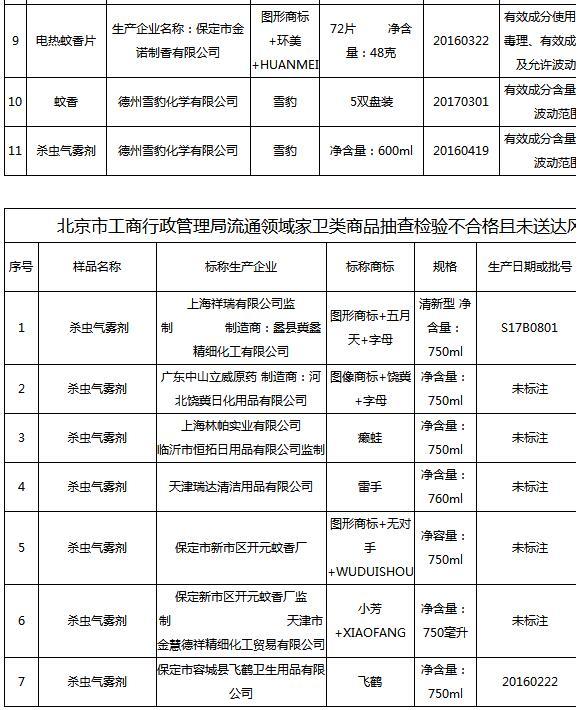 北京：三叶蚊香 雪豹杀虫气雾剂等11款商品不合格