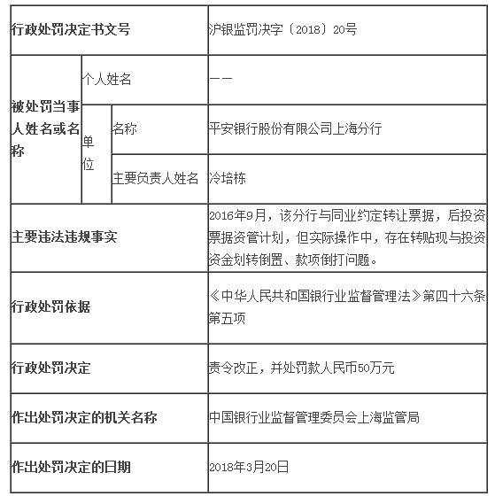 平安银行上海票据业务违规 转贴现与投资资金划转倒置