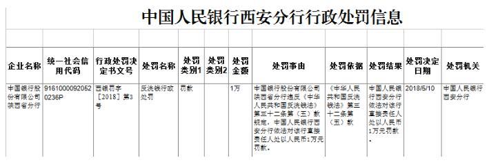 违反反洗钱法 中国银行陕西省分行直接责任人被处罚