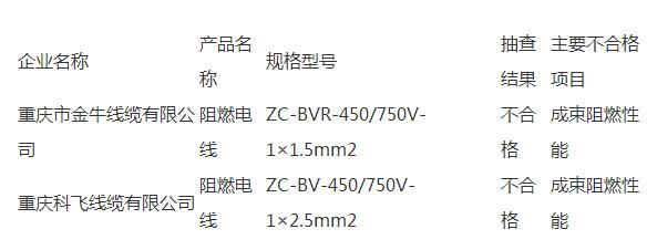 重庆：2批次阻燃耐火电线电缆不合格