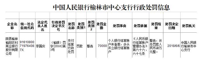 因多头开立银行结算账户等 陕西榆林榆阳农商银行被罚7万元