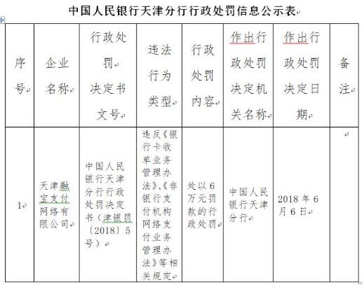天津融宝支付网络有限公司违法被罚6万元