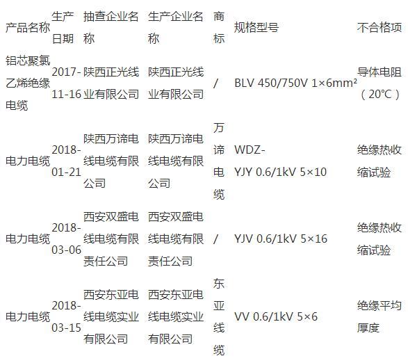 陕西：4批次电线电缆产品不合格