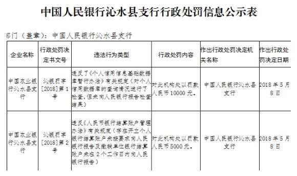 农行沁水县支行违反人民币银行结算账户管理等办法被罚1.5万元