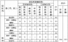 2018年扬州计划招144名农村订单定向医学生