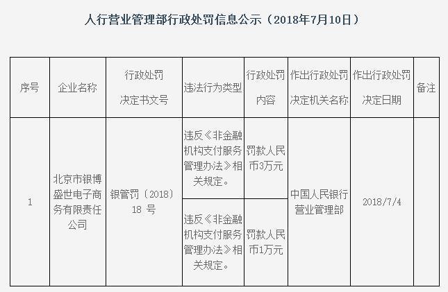 北京市银博盛世电子商务违规被罚4万元