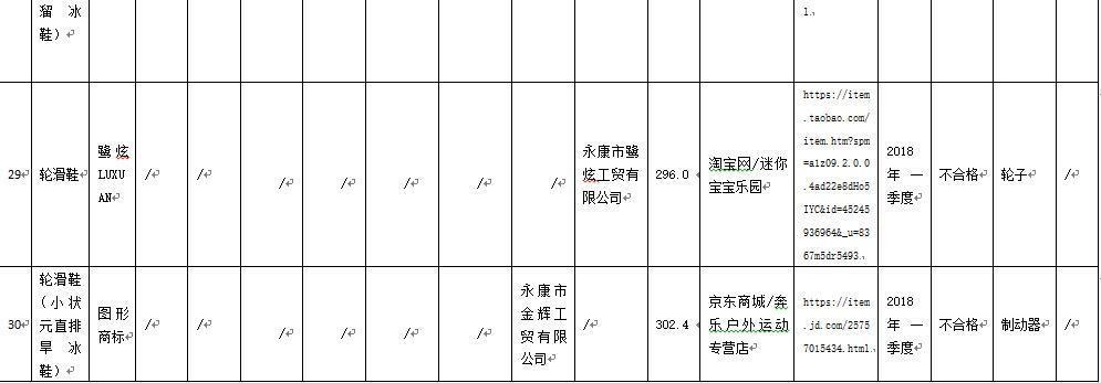 轮滑鞋产品抽检不合格率36.7% 浙江兰威体育用品等上榜
