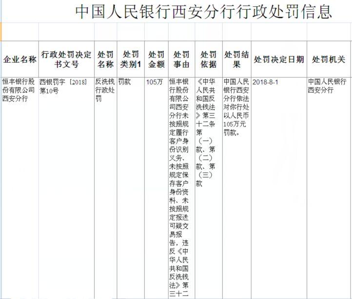 恒丰银行西安分行违反反洗钱法 遭央行罚款113万元