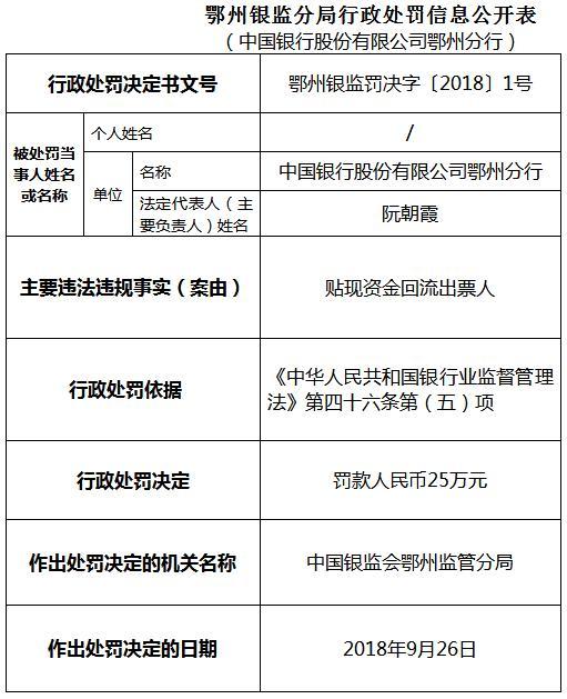 中国银行鄂州分行贴现资金违法回流出票人 遭银监处罚