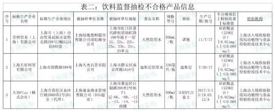 上海抽检851批次食品 这7批次不合格