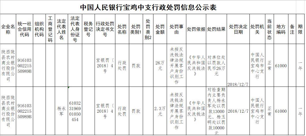 陕西陇县农商行未按规定开展客户身份识别工作 两责任人被罚