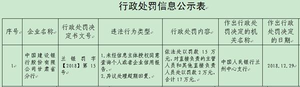 建设银行甘肃省分行两宗违法 被罚17万