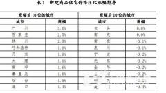 无锡房价连涨5个月后首次下跌 环比“领跌”全省