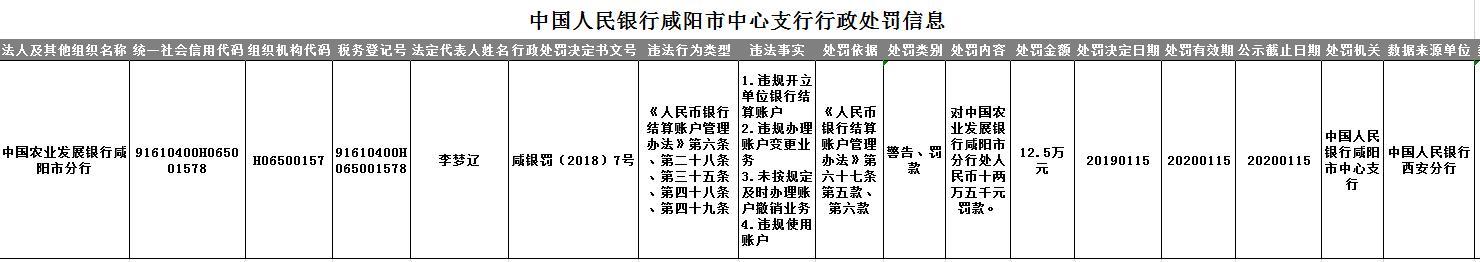 农业发展银行咸阳分行四宗违法事实遭罚12.5万元
