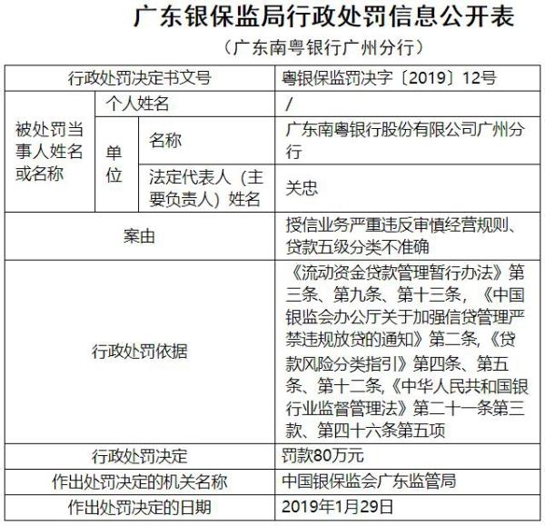 南粤银行广州两宗违法遭罚80万 贷款五级分类不准确