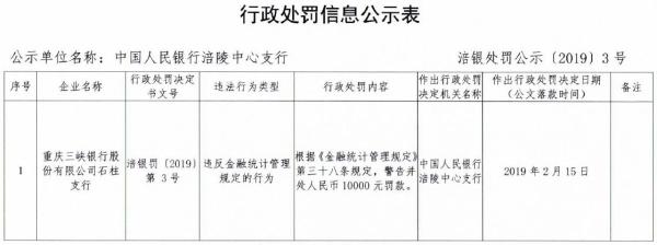 重庆三峡银行石柱支行违法遭罚 违反金融统计管理规定