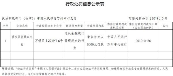 重庆银行城口支行违法遭罚 违反金融统计管理规定